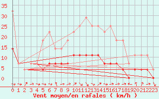 Courbe de la force du vent pour Bistrita