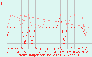 Courbe de la force du vent pour Fribourg (All)