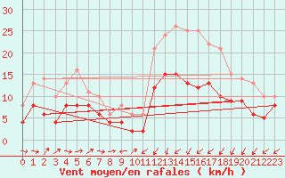 Courbe de la force du vent pour Alenon (61)