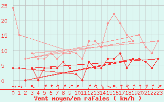 Courbe de la force du vent pour Trappes (78)