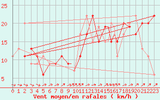 Courbe de la force du vent pour Wattisham