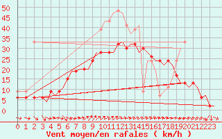 Courbe de la force du vent pour Akrotiri