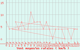 Courbe de la force du vent pour Mondsee