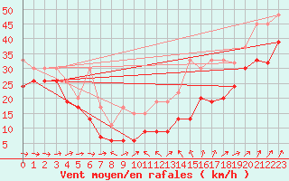 Courbe de la force du vent pour La Dle (Sw)