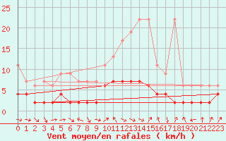 Courbe de la force du vent pour Bergn / Latsch