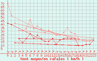 Courbe de la force du vent pour Pointe de Socoa (64)