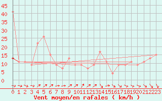 Courbe de la force du vent pour Kegnaes