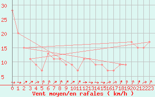 Courbe de la force du vent pour Santander (Esp)