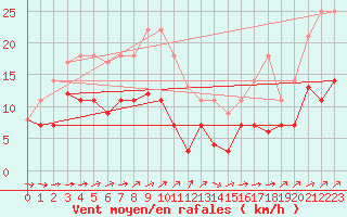 Courbe de la force du vent pour Luedenscheid
