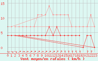 Courbe de la force du vent pour Gavle / Sandviken Air Force Base