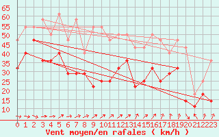 Courbe de la force du vent pour Torsvag Fyr