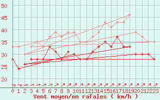 Courbe de la force du vent pour Ile de R - Saint-Clment-des-Baleines (17)