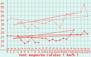 Courbe de la force du vent pour Genthin