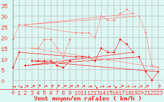 Courbe de la force du vent pour Auch (32)