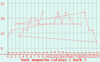 Courbe de la force du vent pour Plymouth (UK)