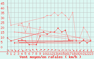 Courbe de la force du vent pour Hallau