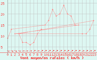 Courbe de la force du vent pour Culdrose