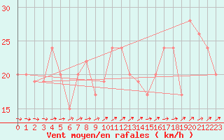 Courbe de la force du vent pour Plymouth (UK)