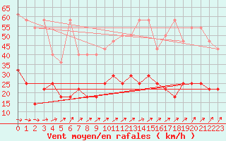 Courbe de la force du vent pour Regensburg