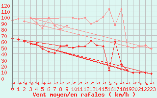 Courbe de la force du vent pour Titlis