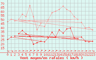 Courbe de la force du vent pour Lannion (22)