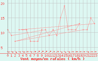 Courbe de la force du vent pour Nottingham Weather Centre