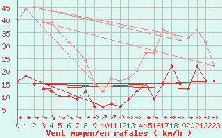 Courbe de la force du vent pour Cap Pertusato (2A)