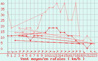 Courbe de la force du vent pour Berlin-Tempelhof