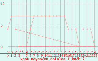 Courbe de la force du vent pour Ristna