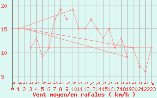 Courbe de la force du vent pour Culdrose