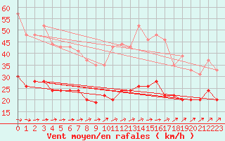 Courbe de la force du vent pour Evreux (27)