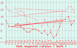 Courbe de la force du vent pour Le Bourget (93)