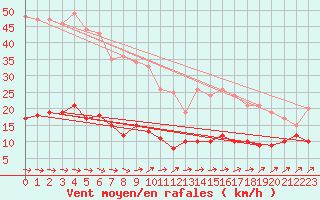 Courbe de la force du vent pour Ile d