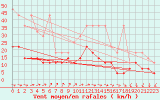 Courbe de la force du vent pour Magdeburg