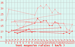 Courbe de la force du vent pour Cognac (16)