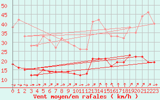 Courbe de la force du vent pour Kleiner Feldberg / Taunus