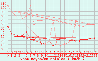 Courbe de la force du vent pour Feuerkogel