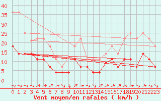 Courbe de la force du vent pour Andjar