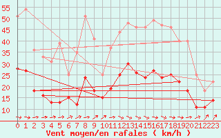 Courbe de la force du vent pour Brest (29)