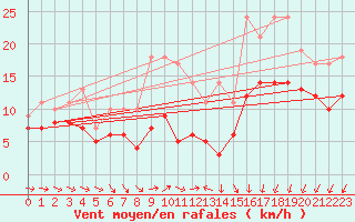 Courbe de la force du vent pour Neu Ulrichstein