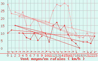 Courbe de la force du vent pour Reims-Prunay (51)