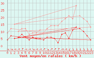 Courbe de la force du vent pour Kerpert (22)