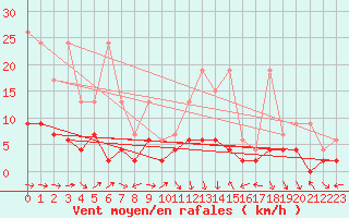 Courbe de la force du vent pour Chaumont (Sw)