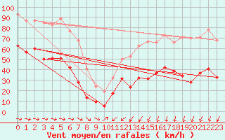 Courbe de la force du vent pour Cap Pertusato (2A)