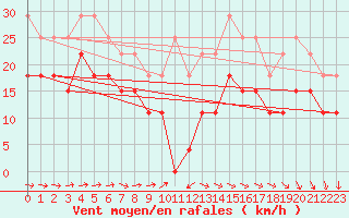 Courbe de la force du vent pour Cap Ferret (33)