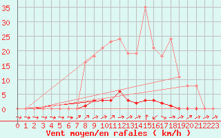 Courbe de la force du vent pour Sain-Bel (69)