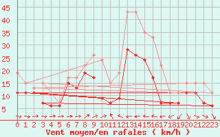 Courbe de la force du vent pour Ile du Levant (83)
