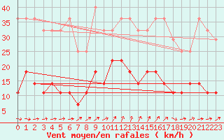 Courbe de la force du vent pour Porkalompolo