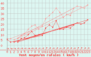 Courbe de la force du vent pour Eisenach