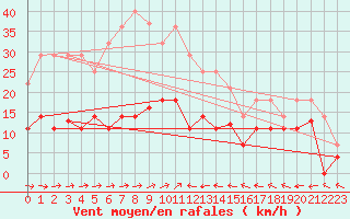 Courbe de la force du vent pour Mlaga, Puerto